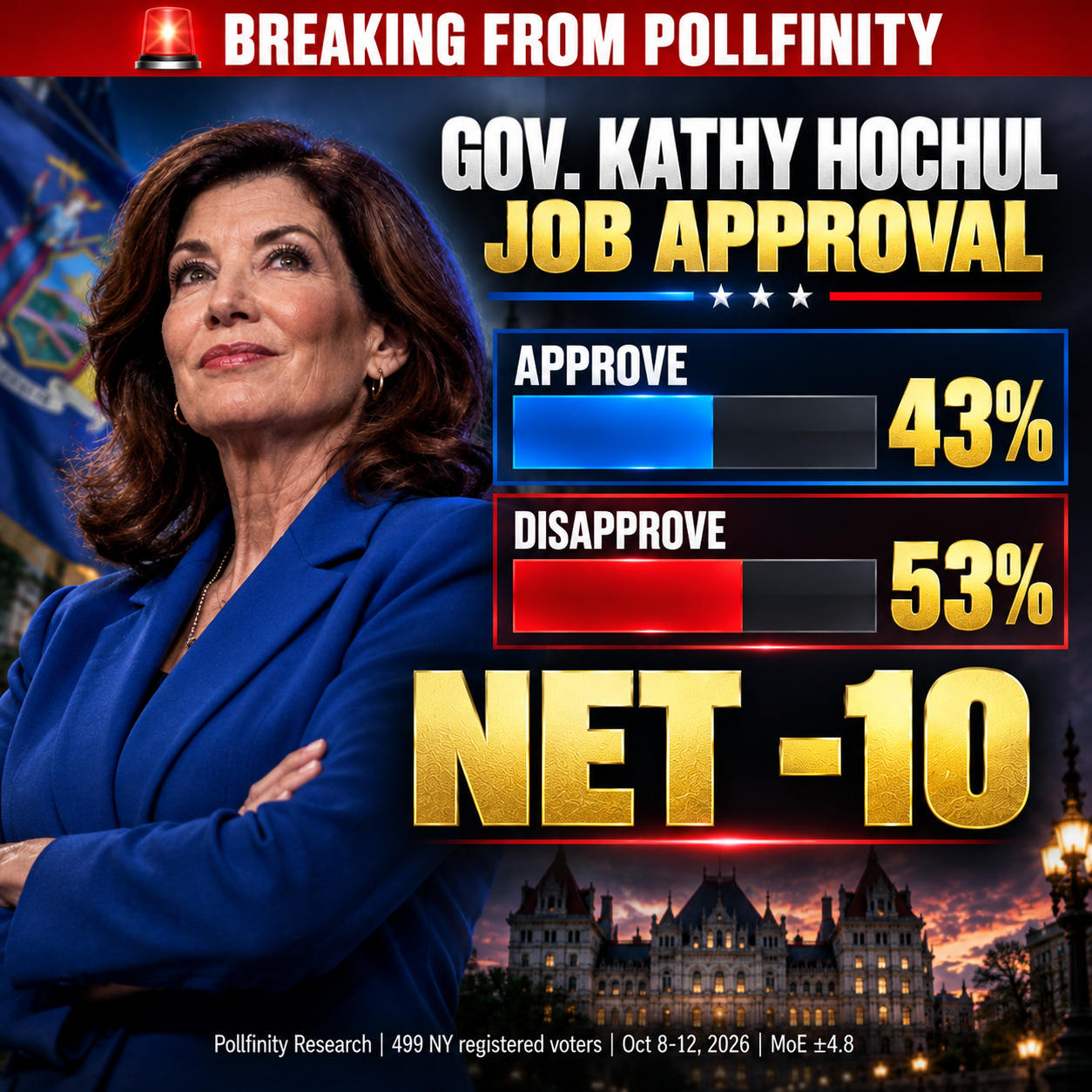 Gov. Kathy Hochul job approval: Approve 43%, Disapprove 53%, net -10
