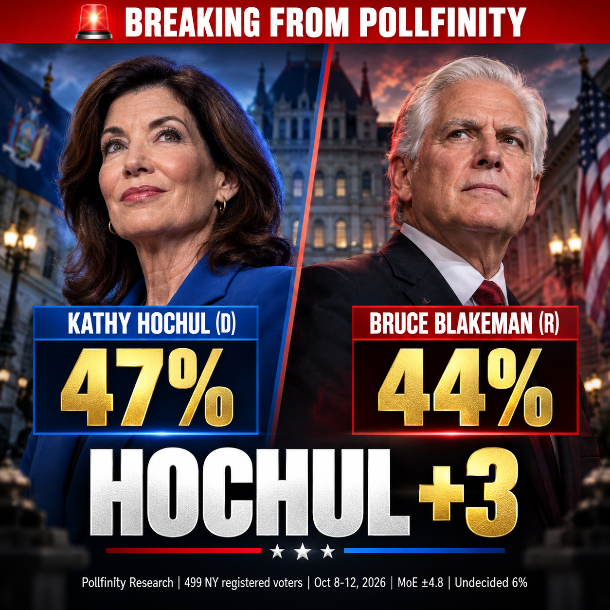 Hochul 47%, Blakeman 44%: Hochul +3 in the full-field ballot test