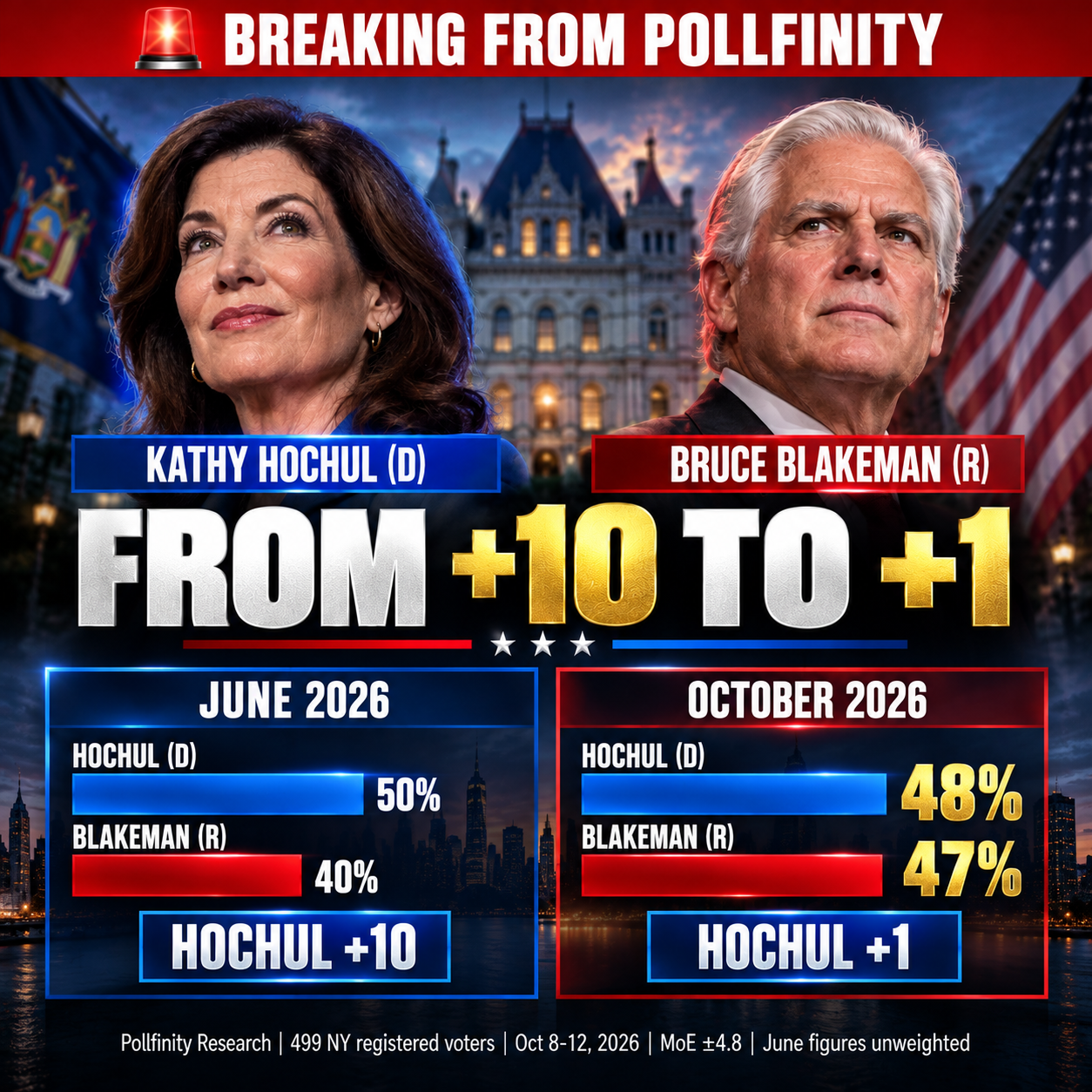 Head-to-head: June 2026 Hochul 50%, Blakeman 40% (unweighted); October 2026 Hochul 48%, Blakeman 47%