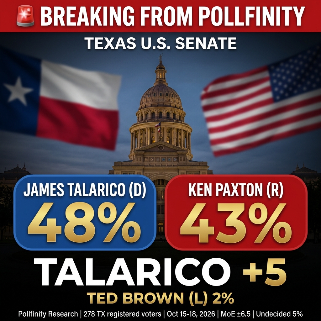 Texas U.S. Senate: Talarico 48%, Paxton 43%